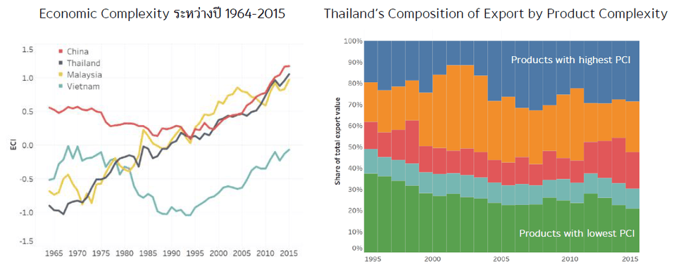 Economic Complexity Index and Product Complexity Index