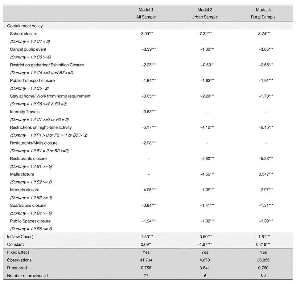 ผลของมาตรการคุมการระบาดต่อระดับ mobility (หน่วย: %)