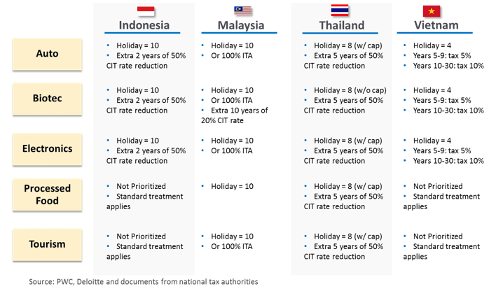 แรงจูงใจภาษีสูงสุดของ ASEAN4 ใน 5 อุตสาหกรรมเป้าหมาย