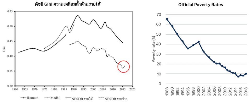ค่าดัชนี Gini และอัตราครัวเรือนยากจน