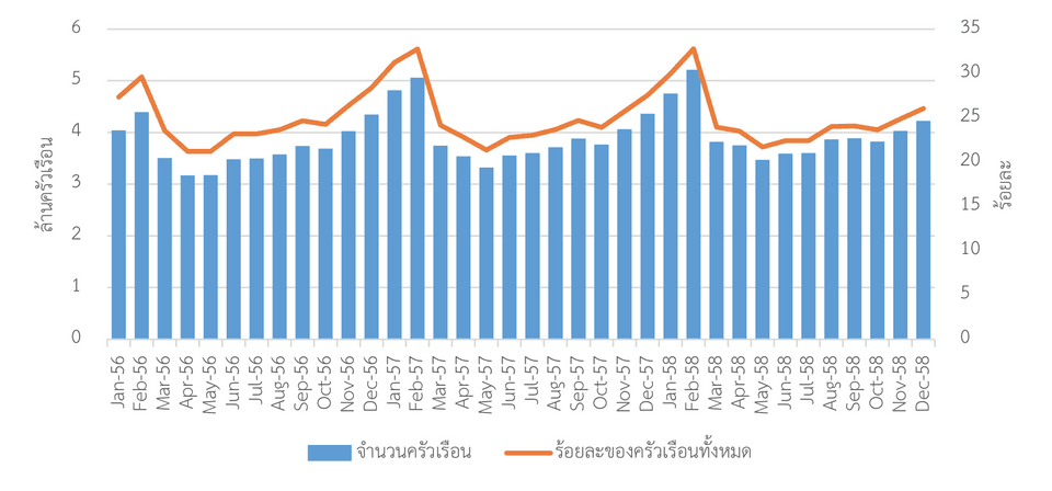 จำนวนและสัดส่วนครัวเรือนที่ได้รับสิทธิไฟฟ้าฟรี