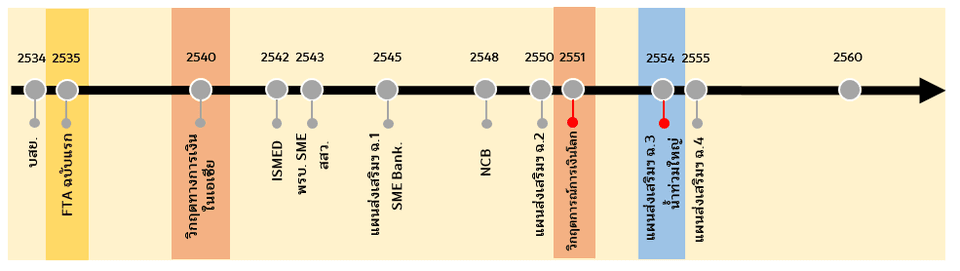 Timeline การดำเนินนโยบายสนับสนุน SME