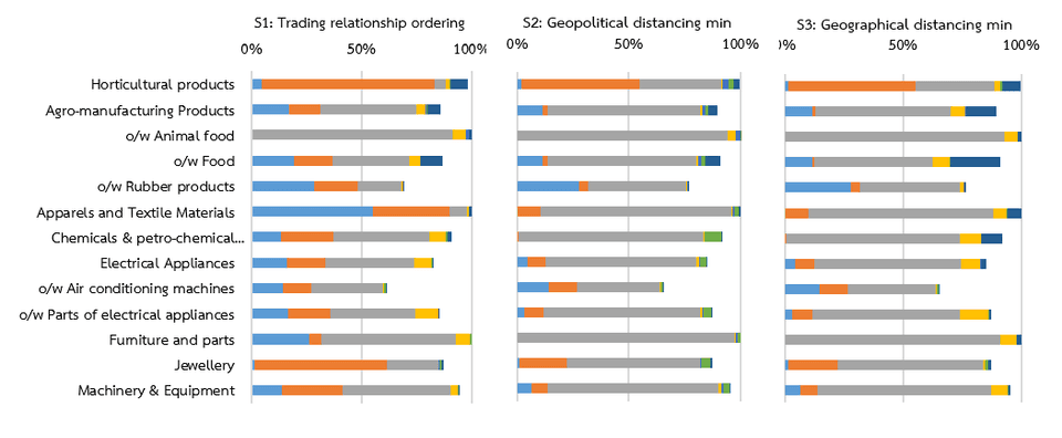 กรณีที่สัดส่วนสูงสุดที่ผู้นำเข้าสหรัฐฯ สามารถนำเข้าจากแต่ละประเทศเพื่อทดแทนสินค้าไทยอยู่ที่ร้อยละ 10 ของมูลค่าส่งออกสินค้าไปตลาดนอกสหรัฐฯ ของแต่ละประเทศ