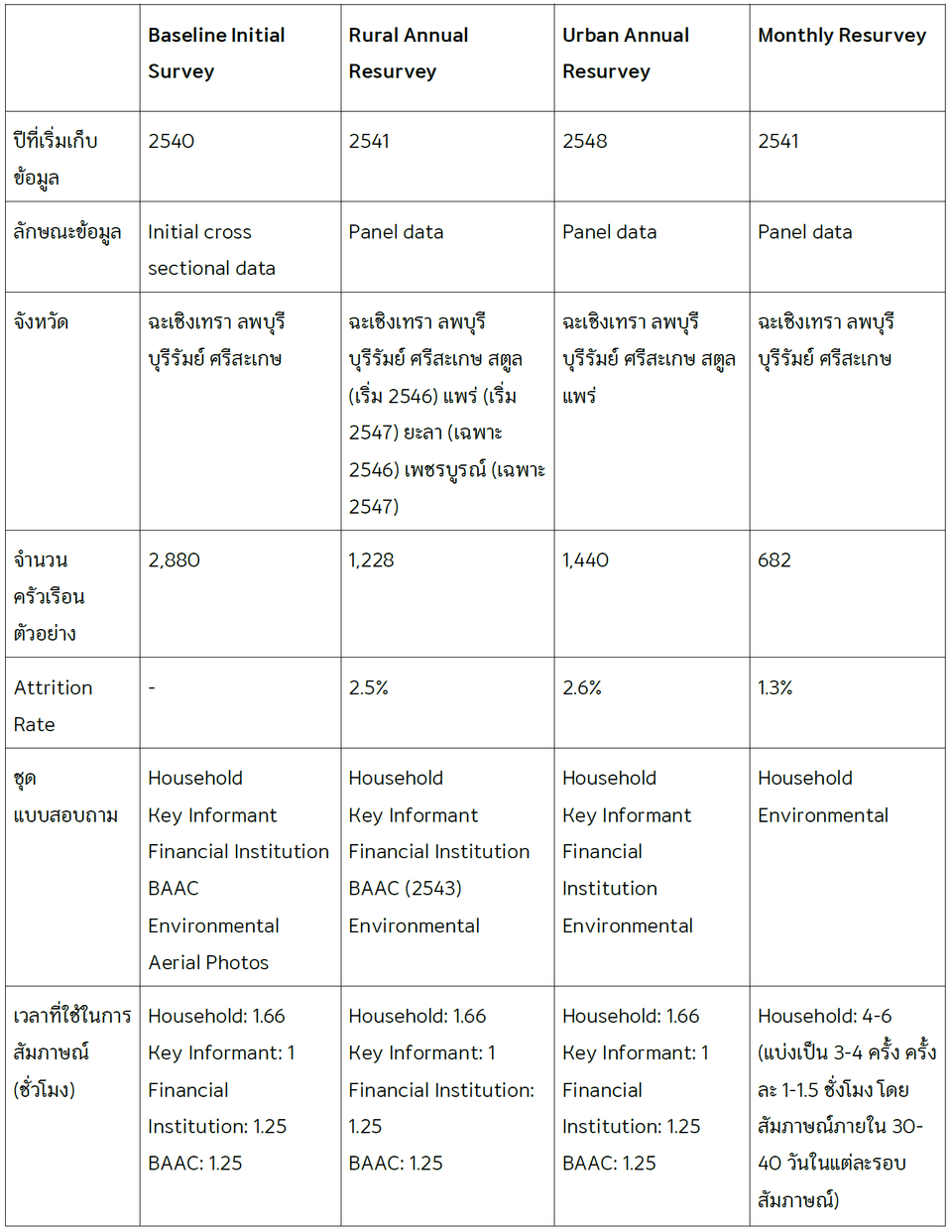 สรุปข้อมูลเบื้องต้นของ Townsend Thai Survey