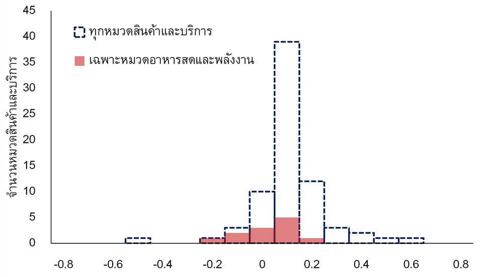 ผลกระทบของ Relative Price Shock ต่ออัตราเงินเฟ้อพื้นฐาน