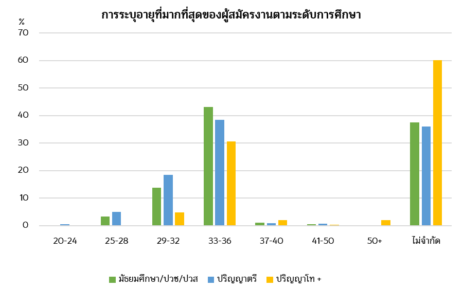 โอกาสที่ไม่เท่าเทียมของการหางานในตลาดแรงงานไทย: หลักฐานจากประกาศงาน online