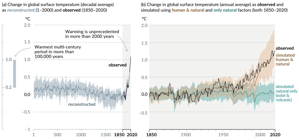 การเปลี่ยนแปลงของอุณภูมิพื้นผิวโลกเฉลี่ยเมื่อเปรียบเทียบกับช่วงปี 1850–1900