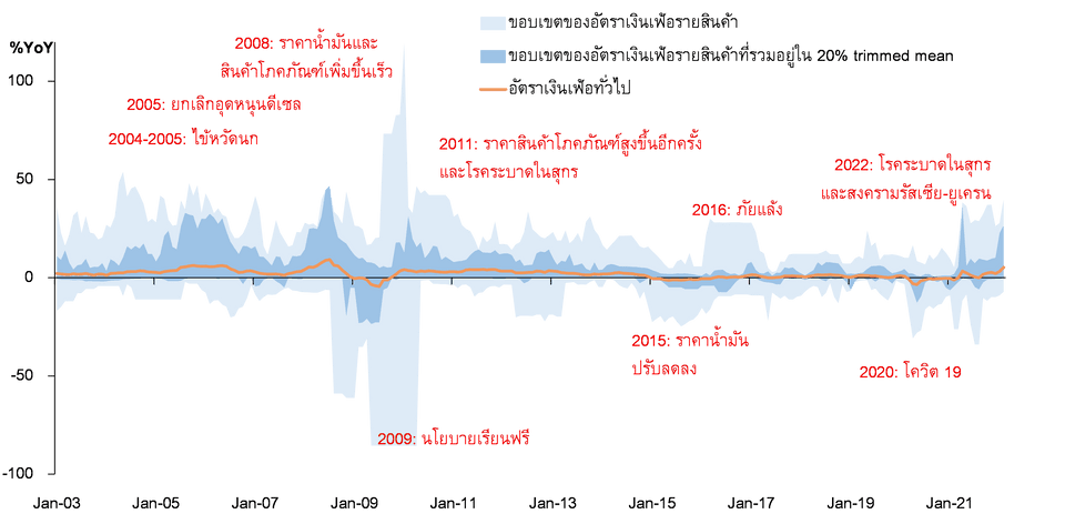 การกระจายตัวของอัตราเงินเฟ้อในระดับสินค้าและบริการรายย่อย