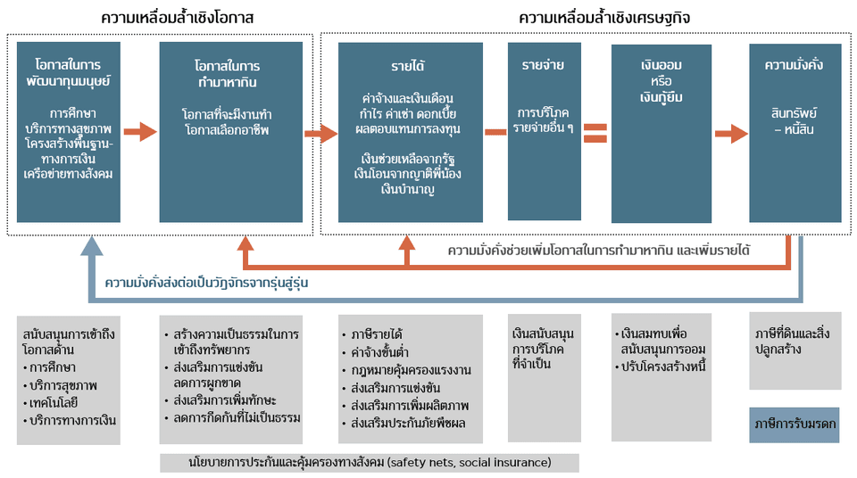 บทบาทของนโยบายในการลดความเหลื่อมลํ้าในมิติต่าง ๆ