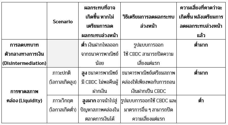 การประเมินความเสี่ยงของ retail CBDC ต่อระบบธนาคารไทย