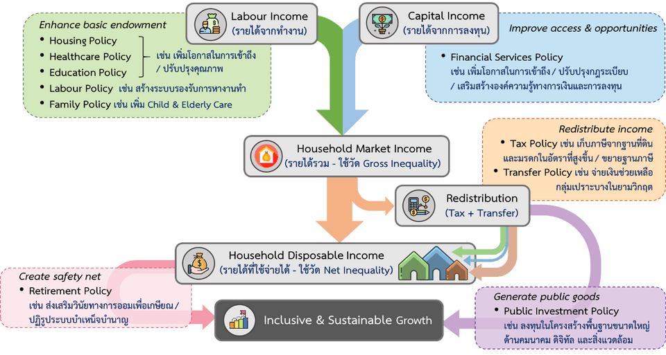 กรอบแนวคิดการดำเนินนโยบายลดความเหลื่อมล้ำของครัวเรือนอย่างยั่งยืน