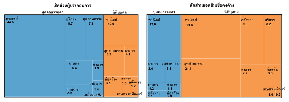 สัดส่วนผู้ประกอบการและสัดส่วนยอดสินเชื่อคงค้าง SME ตามประเภทการจัดตั้งและภาคธุรกิจ