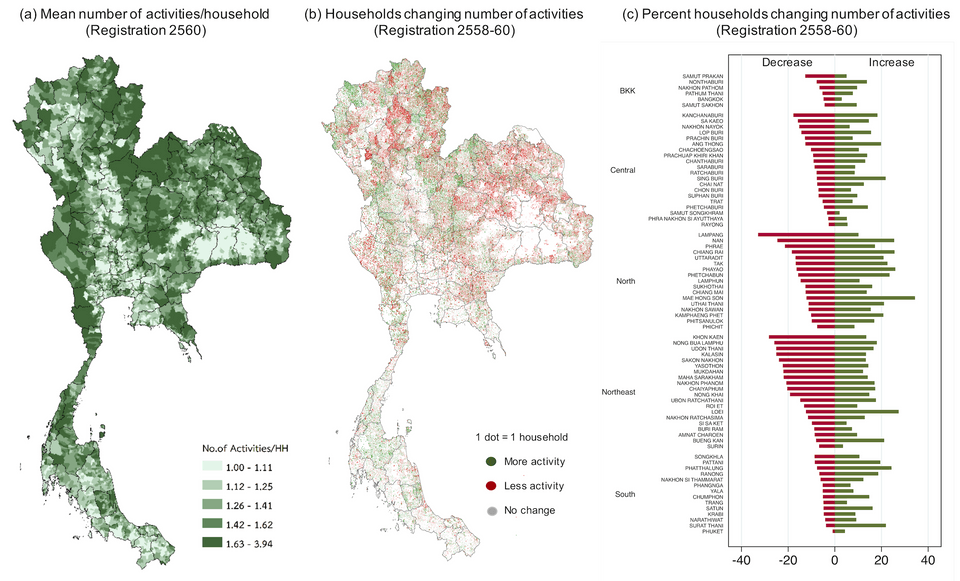 จำนวนและการเปลี่ยนแปลงกิจกรรมการเกษตรของครัวเรือน