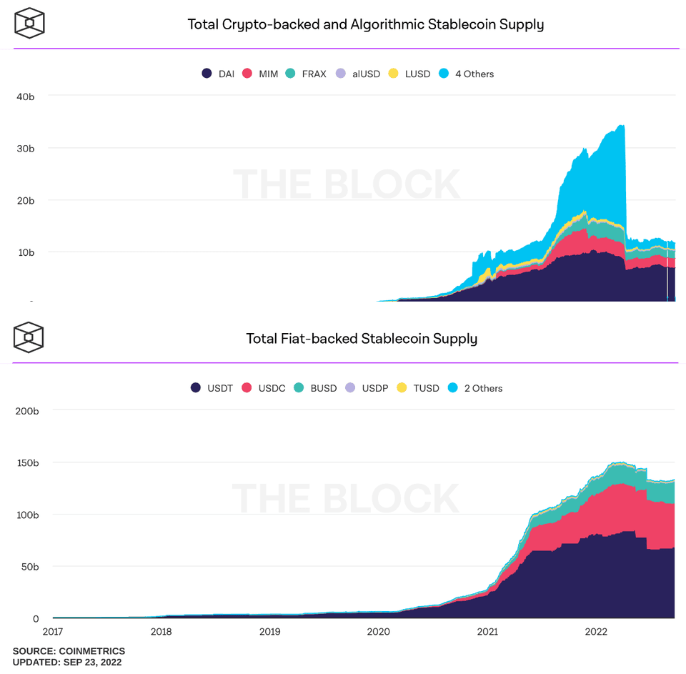 Stablecoin รูปแบบต่าง ๆ