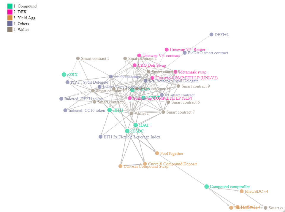 Network Graph ของ Compound Protocol