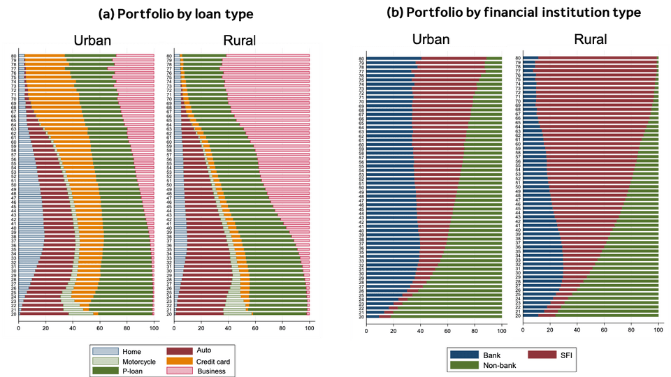สัดส่วนของสินเชื่อรายคนแบ่งตามประเภทสินเชื่อและประเภทสถาบันการเงินที่ใช้ของคนเมืองและชนบท (2017)
