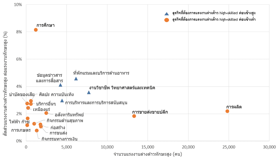 แสดงระดับการจ้างแรงงานต่างด้าวทักษะสูง แยกตามประเภทธุรกิจ (ISIC)