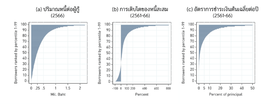 พลวัตหนี้สินเกษตรกรไทย
