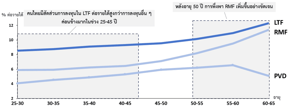สัดส่วนเฉลี่ยของการลดหย่อนภาษีแต่ละประเภทต่อรายได้แบ่งตามช่วงอายุ (2018)