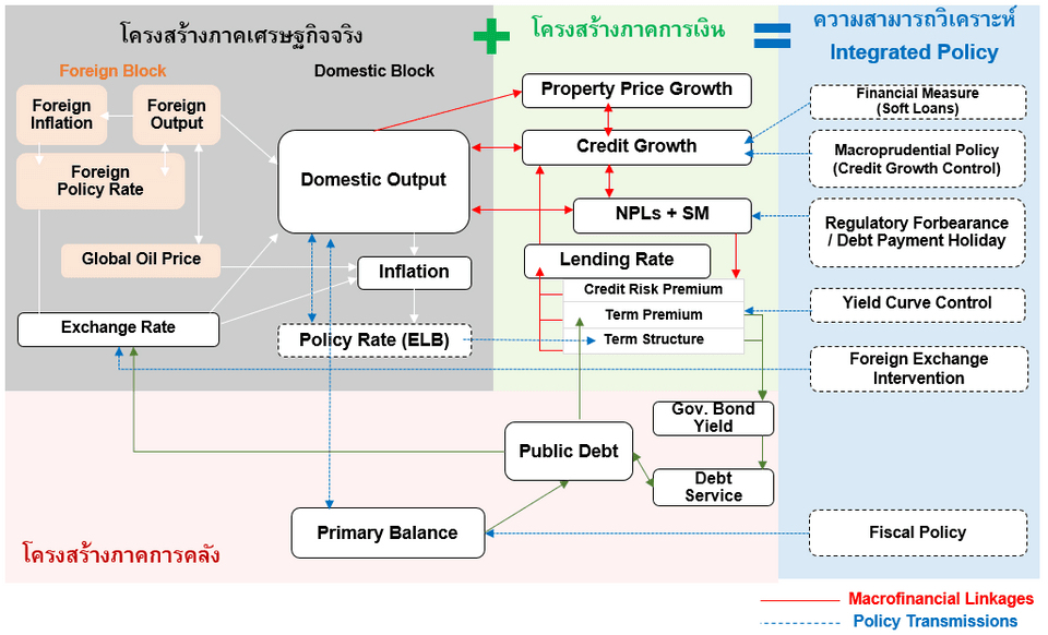 โครงสร้างแบบจำลอง