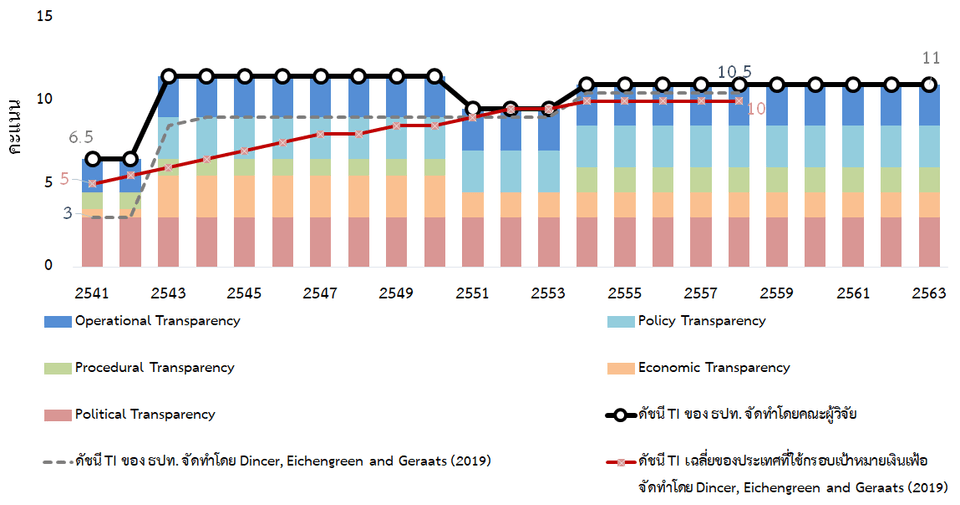 ดัชนีความโปร่งใสในการดำเนินนโยบายการเงินของไทย