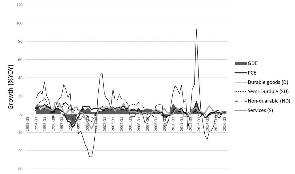 ร้อยละการเติบโต (year-on-year) ของผลิตภาพมวลรวมด้านการใช้จ่าย (GDE: Gross Domestic Expenditure) การบริโภคครัวเรือน (PCE: Private Consumption Expenditure) และ การซื้อรถยนต์ของครัวเรือนไทย