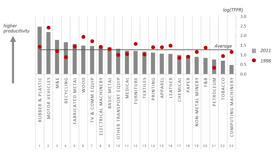 TFP ในระดับกลุ่มอุตสาหกรรม (ปี 2011 เทียบปี 1996)