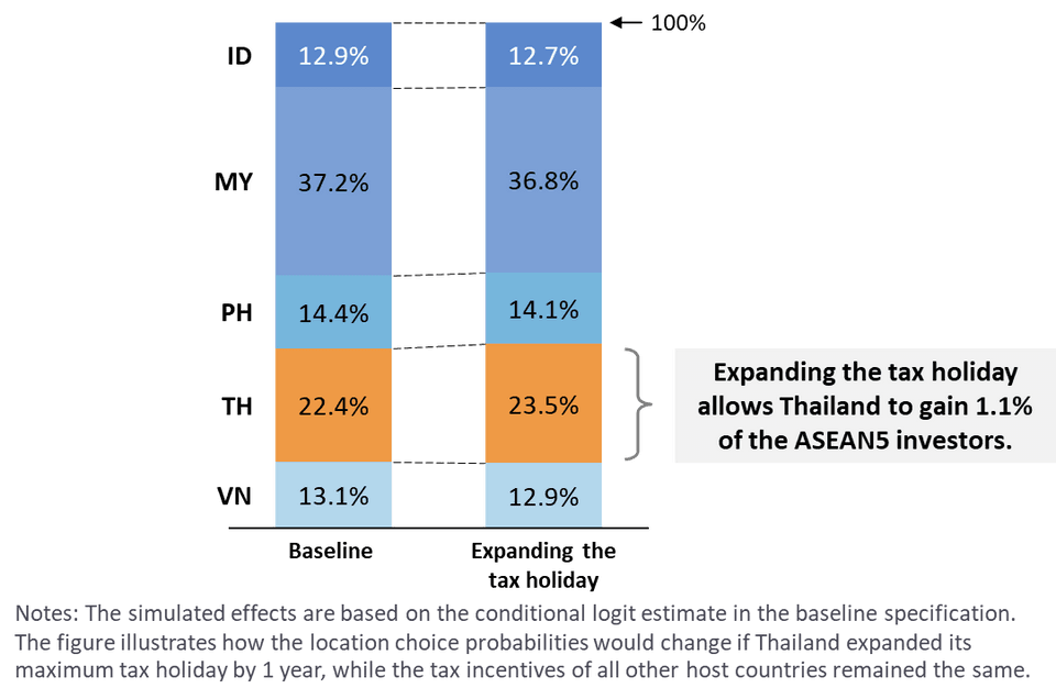 Tax Policy Simulation: กรณีที่ประเทศไทยขยาย Tax holiday สูงสุดเพิ่มขึ้น 1 ปีเพียงประเทศเดียวในภูมิภาค