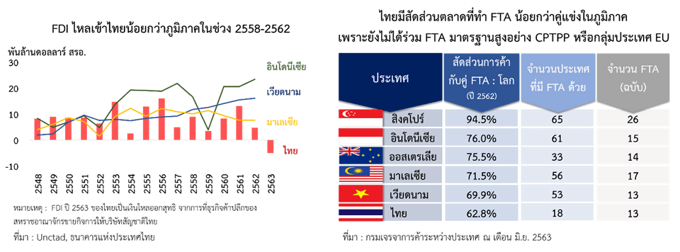 เปรียบเทียบความตกลงทางการค้าระหว่างไทยและคู่แข่งในภูมิภาค