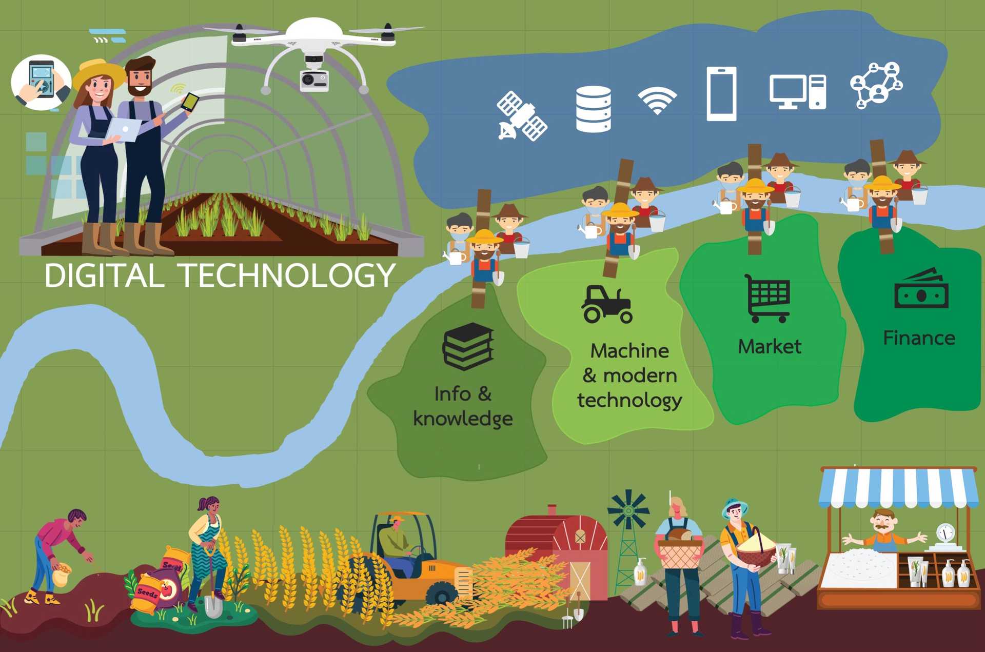 Digital technology กับการยกระดับคุณภาพชีวิตเกษตรกรไทย