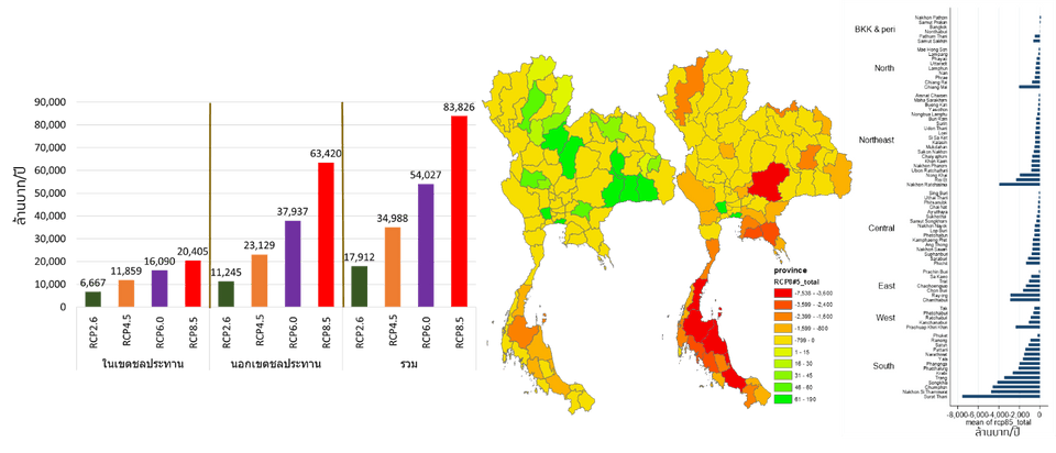 มูลค่าผลกระทบทางเศรษฐกิจต่อเกษตรกรเฉลี่ยของไทยระหว่างปี 2554–2588 (ล้านบาท)