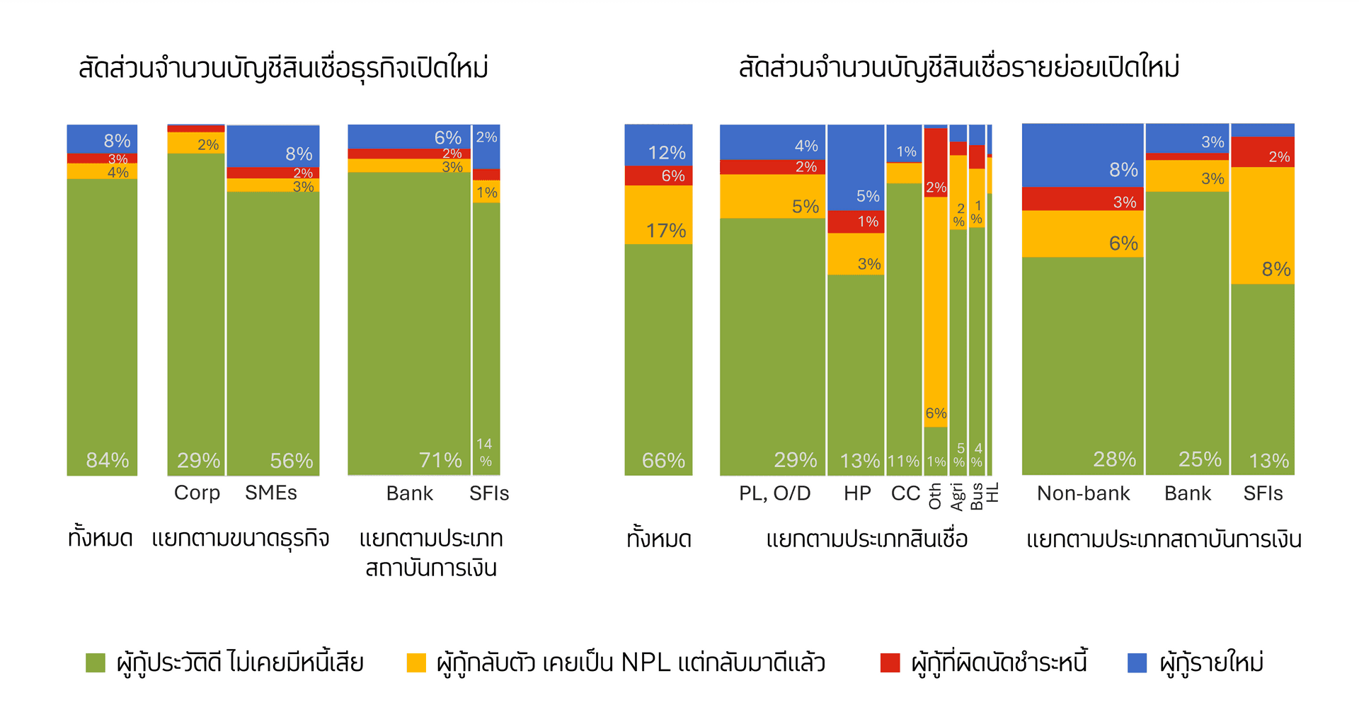 โอกาสของผู้กู้ที่เคยมีหนี้เสีย และวัฒนธรรมการใช้ข้อมูลเครดิตในระบบการเงินไทย