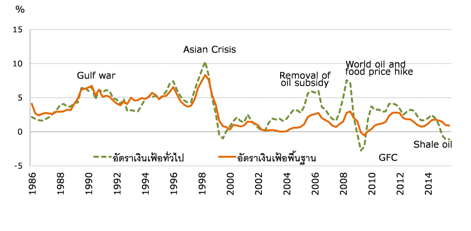 อัตราเงินเฟ้อไทย