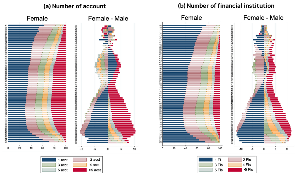 จำนวนสัญญาสินเชื่อและสถาบันการเงินที่ใช้ตามอายุของผู้หญิงและผู้ชาย (2017)