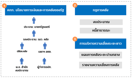 กรอบวินัยการคลังของไทย
