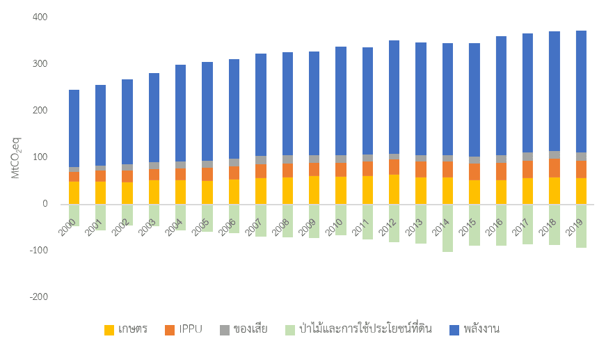 ปริมาณการปล่อยก๊าซเรือนกระจกของประเทศไทย ปี 2000–2019