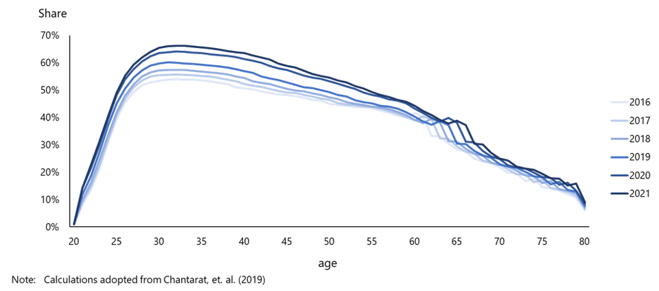 สัดส่วนของประชากรที่มีหนี้ แบ่งตามช่วงอายุ
