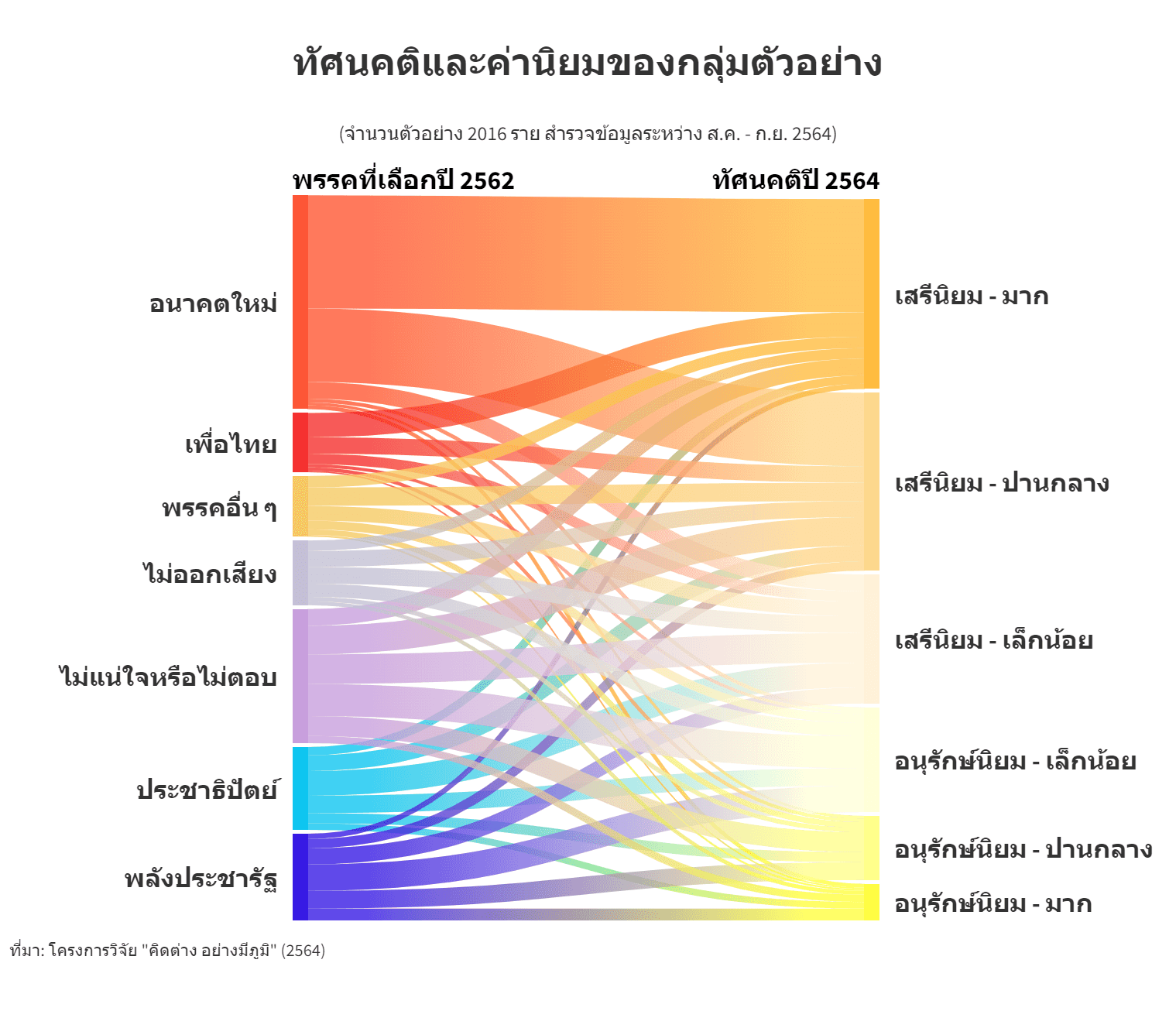 ความเหมือนภายใต้ความแตกต่าง: ทัศนคติและค่านิยมกับการเลือกพรรคการเมือง