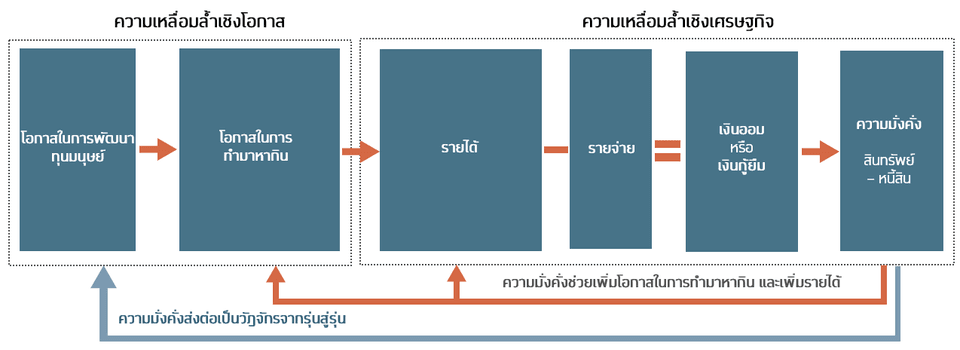 ความสัมพันธ์ระหว่างความเหลื่อมลํ้าในมิติต่าง ๆ
