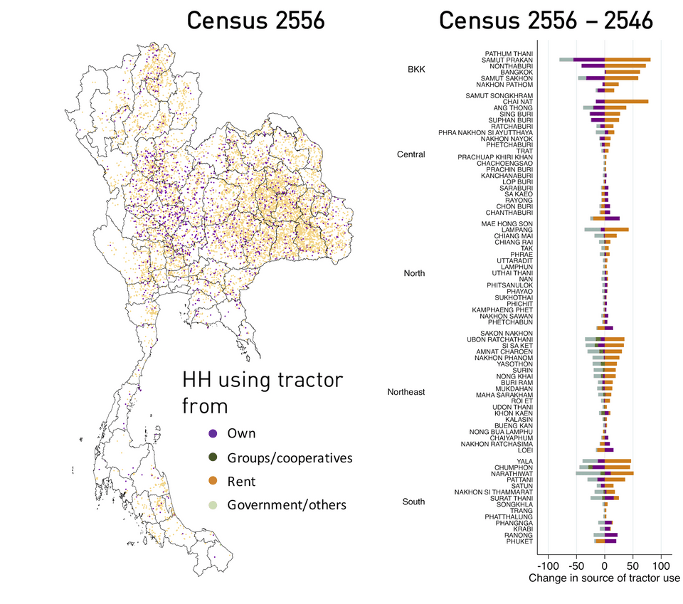 การกระจุกตัวของครัวเรือนที่ใช้รถแทรกเตอร์จากแหล่งต่าง ๆ
