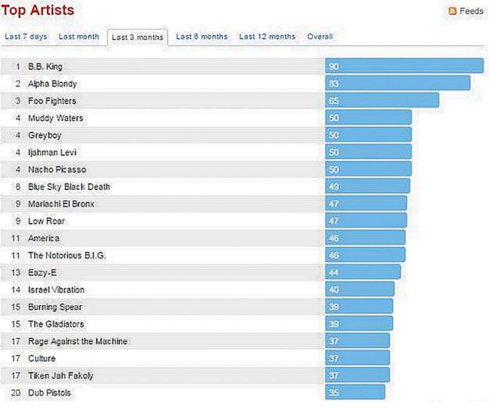 ข้อมูล playcount ของผู้ฟังเพลงรายหนึ่ง