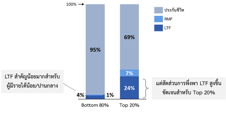 สัดส่วนการพึ่งพา LTF RMF และประกันชีวิต (2555; % ของการลดหย่อนหลักเพื่อการออมและการลงทุน)