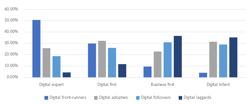 ความสัมพันธ์ระหว่างกลุ่ม clusters ของ SME digital literacy และ SME digital transformation index