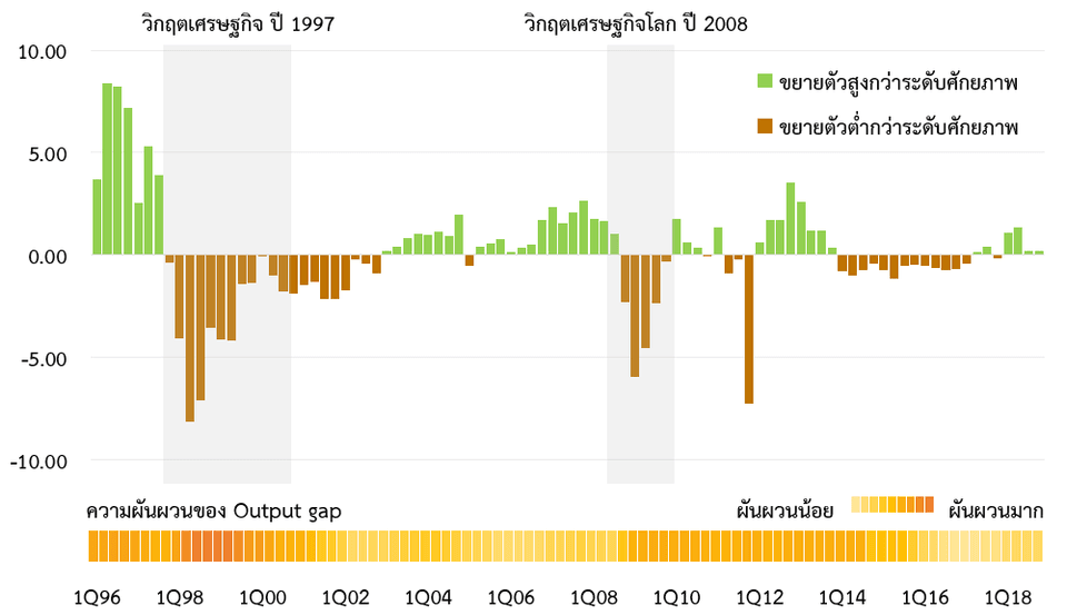 Output gap (ร้อยละต่อระดับศักยภาพ) และความผันผวนของ output gap