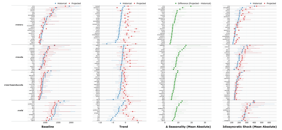 ลักษณะต่าง ๆ ของการเปลี่ยนแปลงสภาพภูมิอากาศในอนาคต