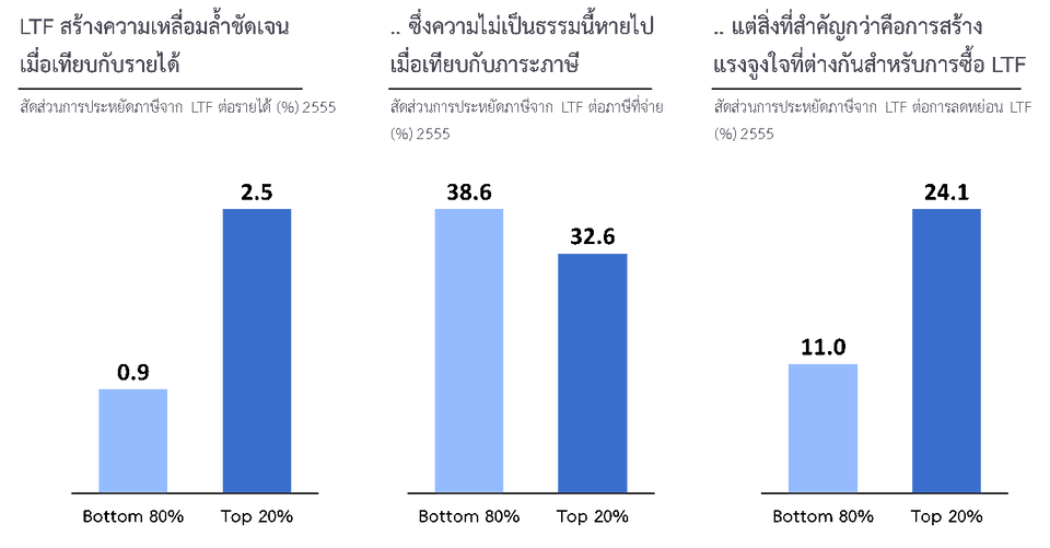 ‘LTF เป็นธรรมหรือไม่’ ขึ้นกับมุมมอง แต่สิ่งที่สำคัญคือการสร้างแรงจูงใจผิดที่