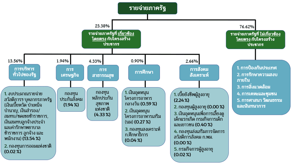 รายจ่ายภาครัฐที่เกี่ยวเนื่องกับการเปลี่ยนแปลงโครงสร้างประชากร