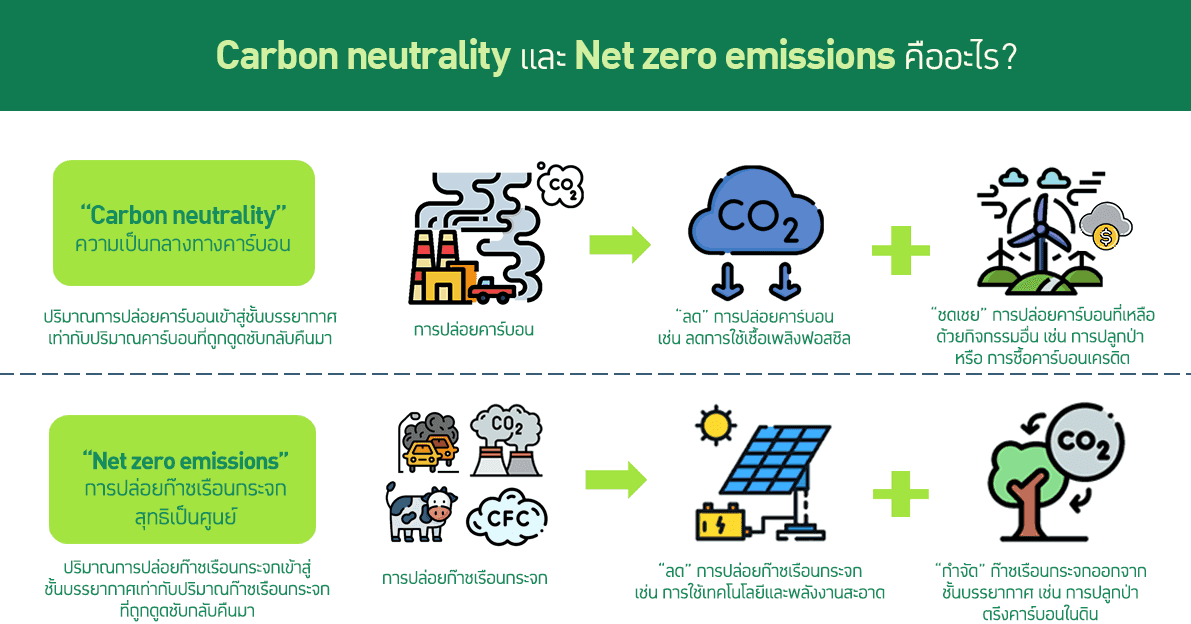 “Carbon neutrality” กับ “net zero emissions” ต่างกันอย่างไร? และมีความสำคัญอย่างไร?