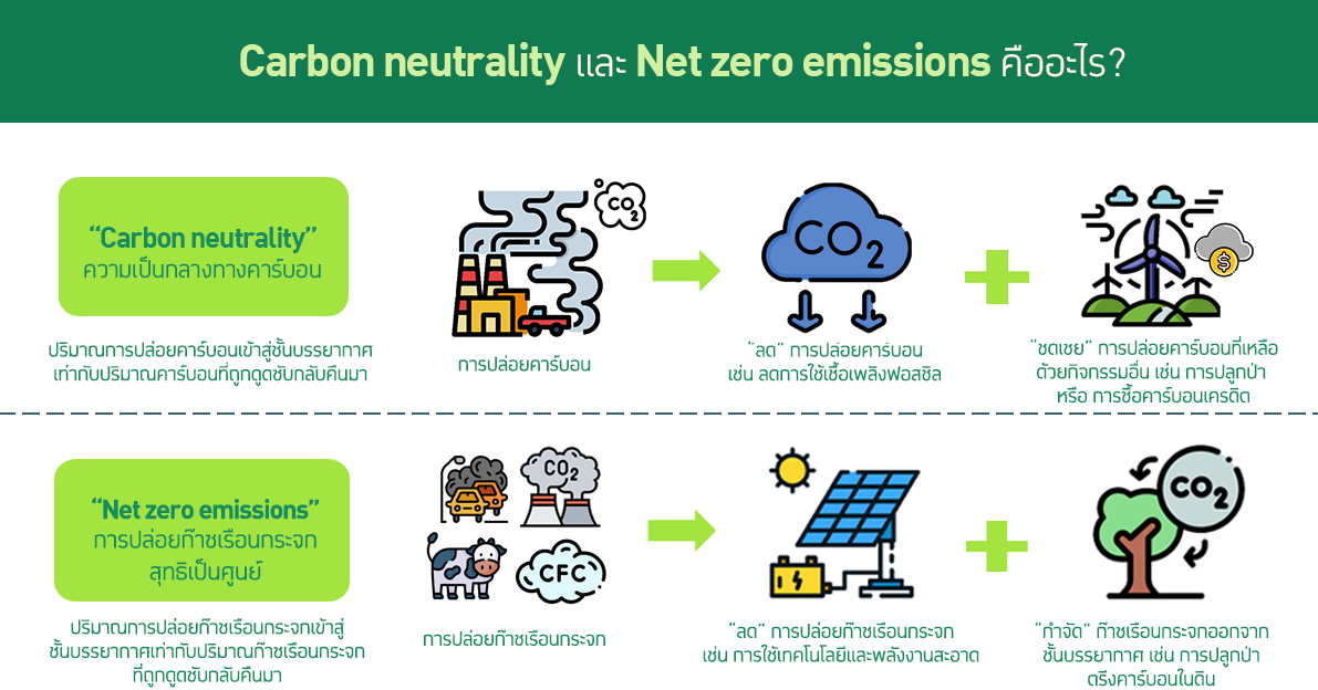 “Carbon neutrality” กับ zero emissions” ต่างกันอย่างไร? และมีความ