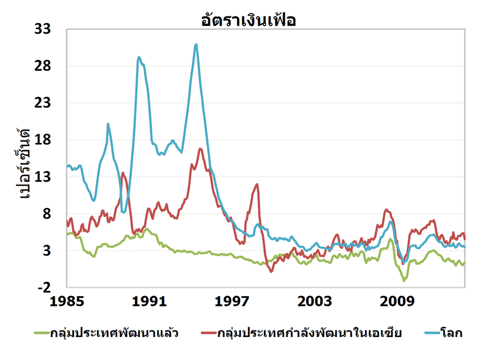 อัตราและค่าความผันผวนของเงินเฟ้อทั่วไป